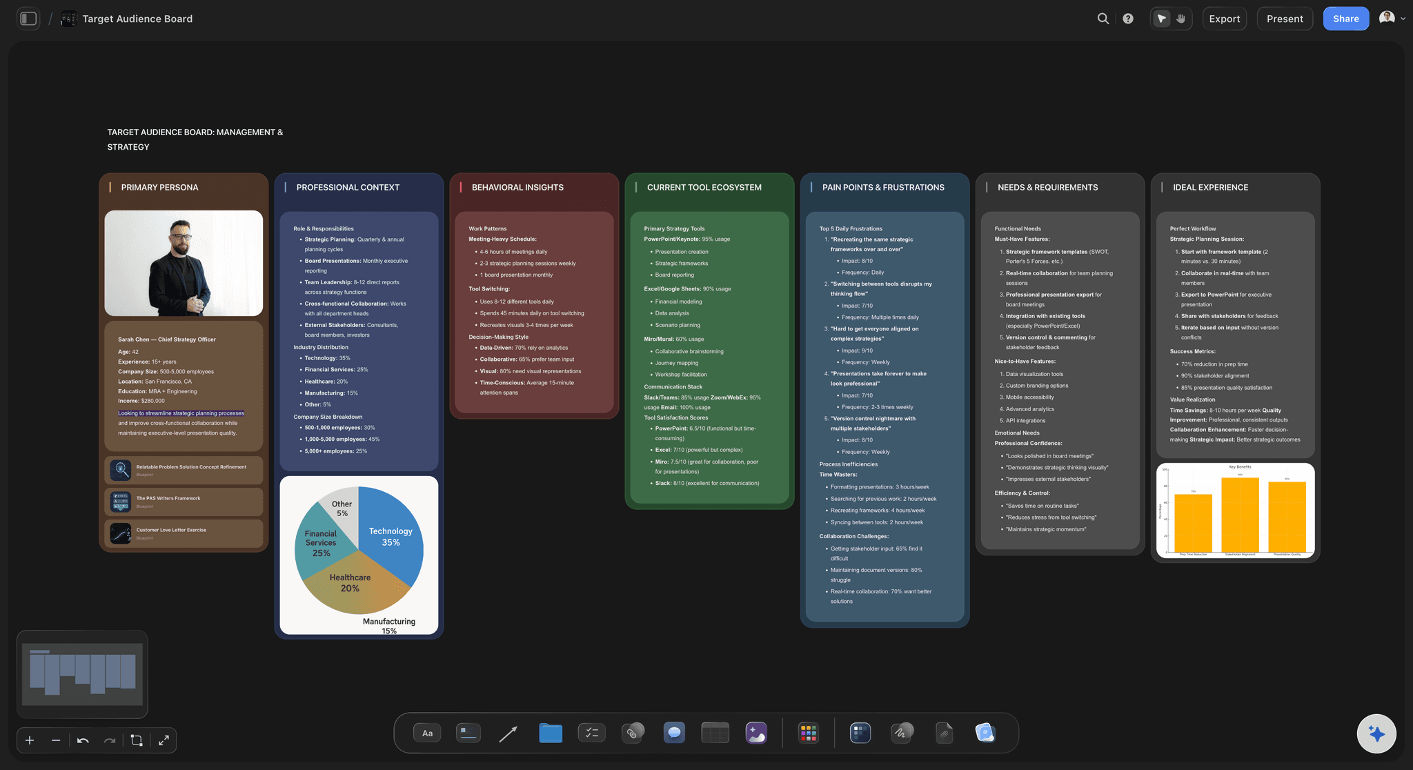 Target Audience template in Storyflow showing blocks for demographics, needs, channels, and key messaging on an infinite canvas