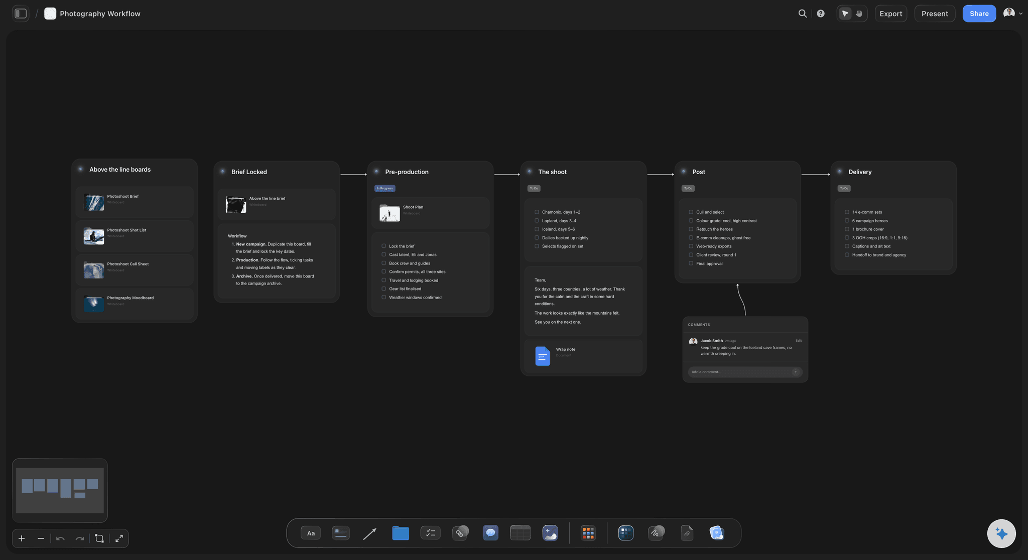 Photography workflow on the Storyflow canvas, moving a campaign left to right through brief, pre-production, the shoot, post, and delivery